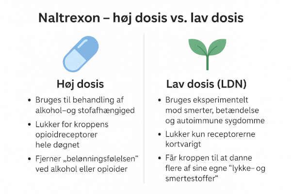Forskellen mellem LDN og Naltrexon beskrives